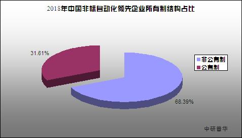 非标自动化要利润还是销量,非标自动化设备一年多少销售额