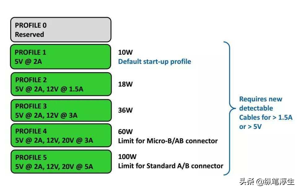 快充头怎么选择线,如何选择快充充头