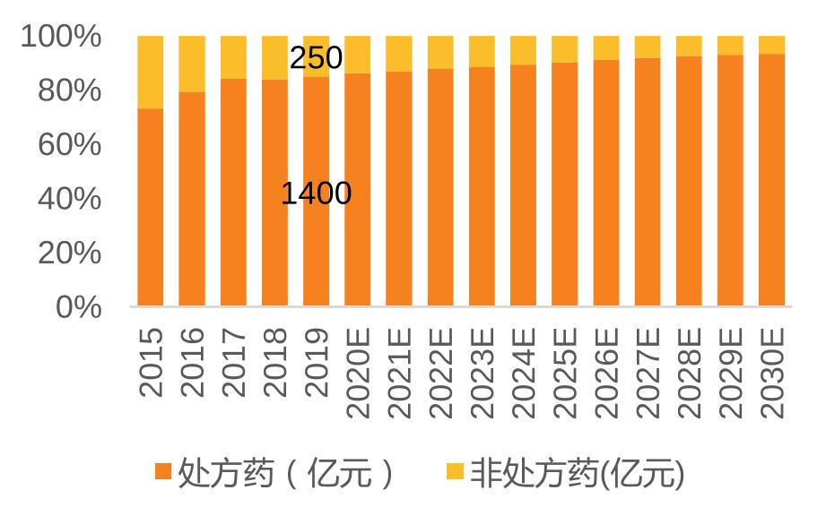 网售处方药发展现状,网售处方药的乱象依然存在