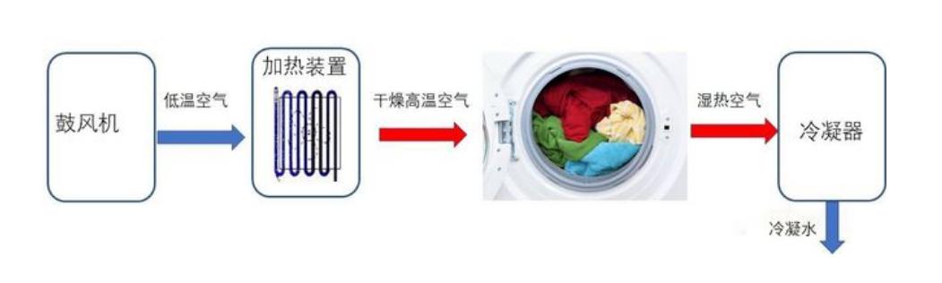 卡萨帝干衣机推荐哪个型号比较好,如何选择热泵式干衣机