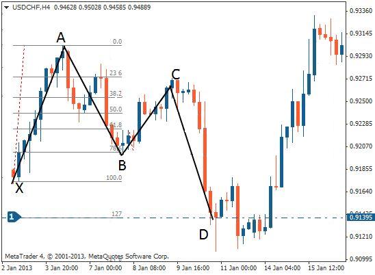 蝴蝶形态交易技巧,让你的交易少走弯路