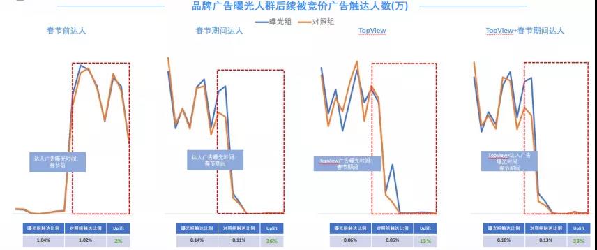 品效协同说了这么多年，这次巨量引擎让游戏行业真正看到了效果