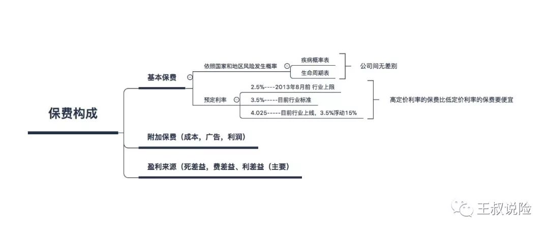 保险溢价产品有哪些,保险产品怎么对比性价比