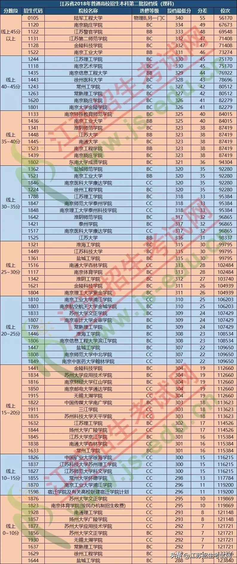江苏考生想上二本需在全省排名,江苏考生多少位次能上211