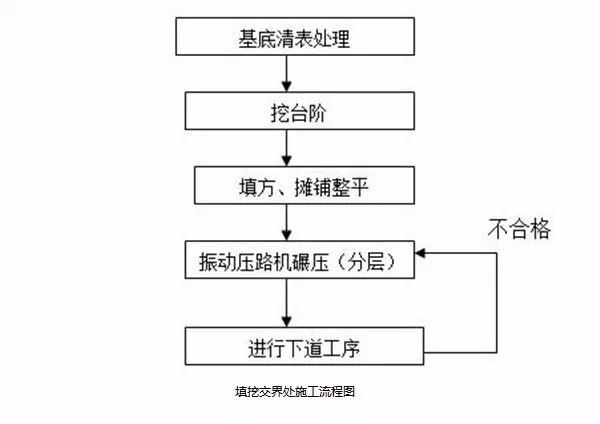 路基泡沫混凝土施工流程图,路基急流槽施工方法和流程图