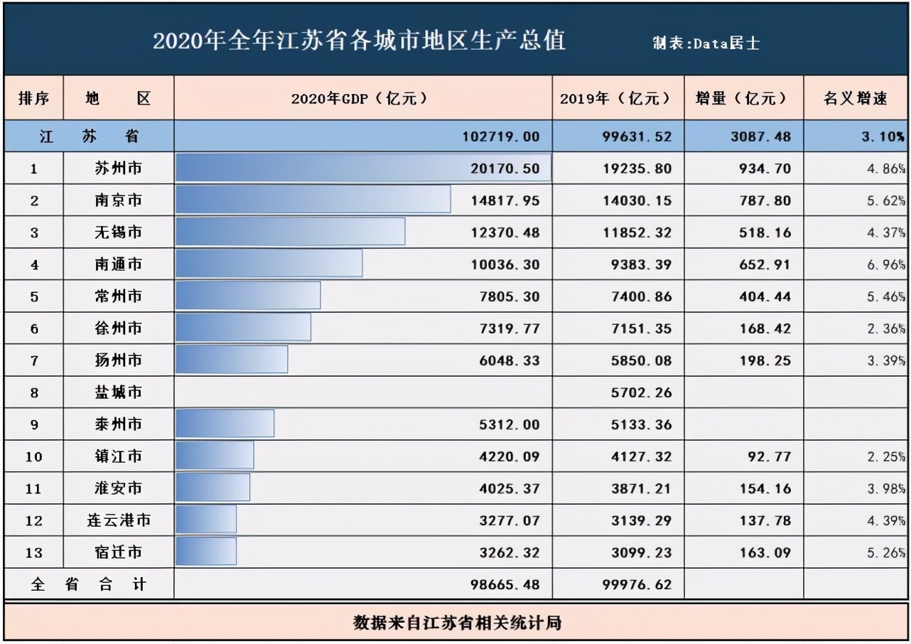 gdp镇江各区,江苏省13市2019年gdp排名镇江