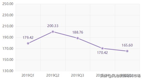 影响力指数有所下降，大沥·中国全铝家居指数2020年第一季度