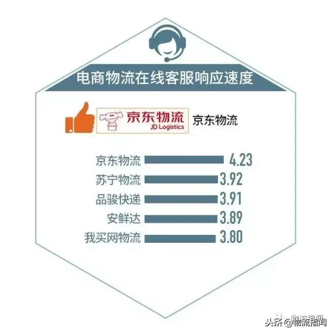 电商平台物流服务对比,电商测评从哪些方面测评