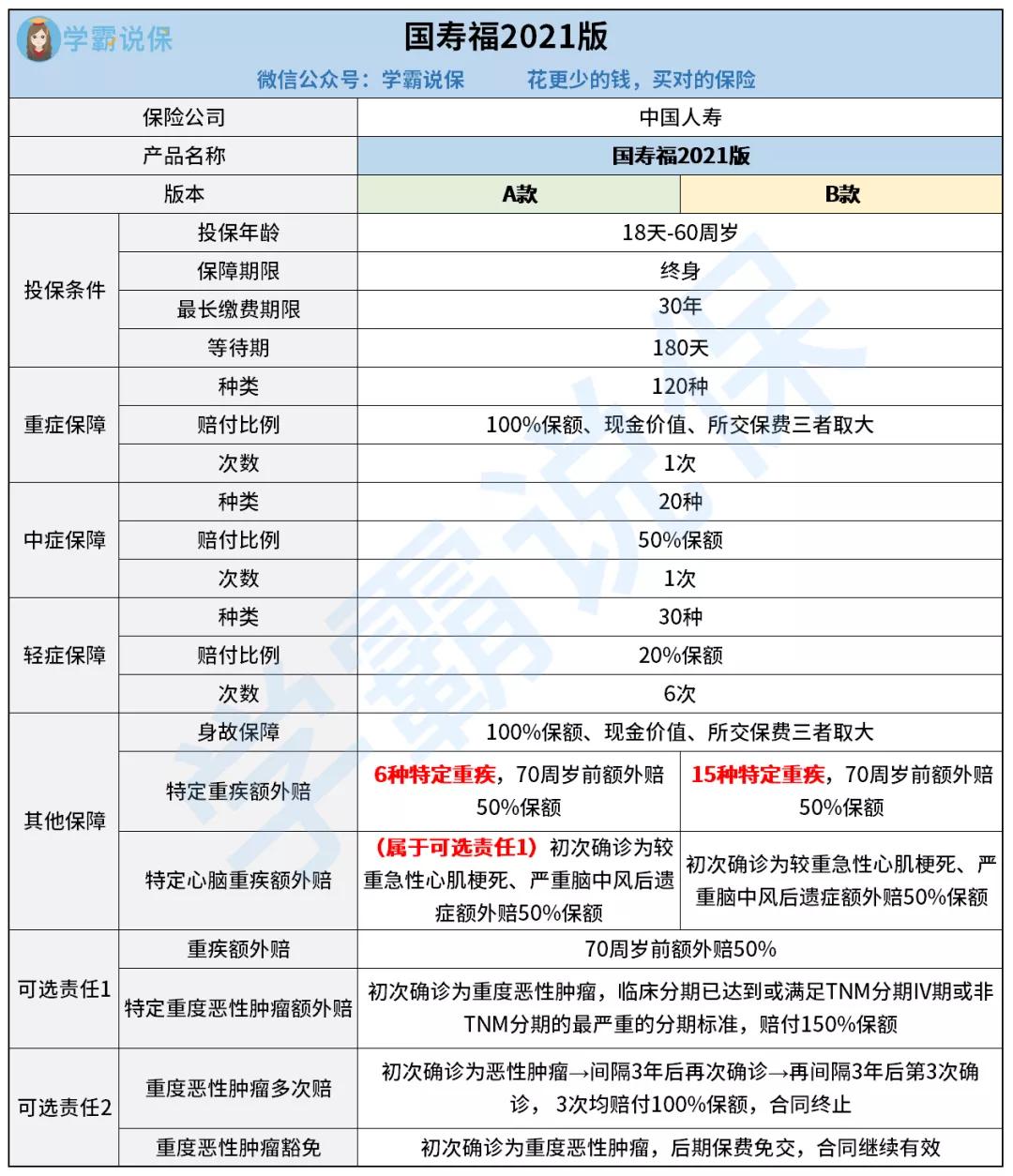 国寿福终身重大疾病保险2021版,中国人寿国寿福少儿重疾险靠谱吗
