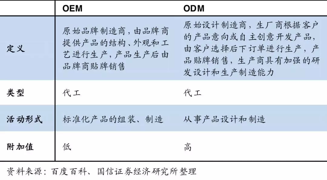 工厂制造的C2M、OEM、ODM之争