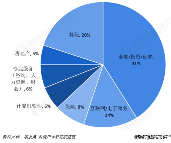 考研前景最好的行业,考研金融学有前途吗
