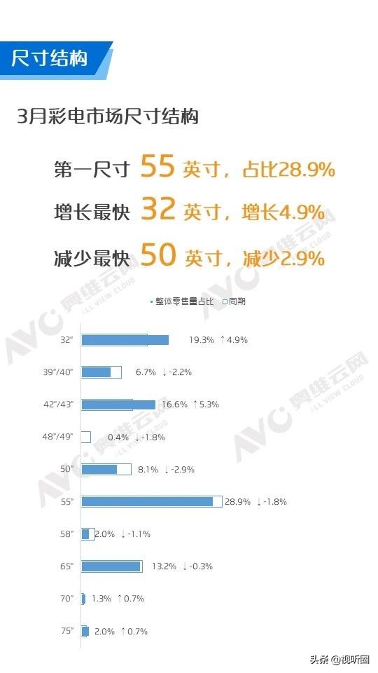 32寸彩电十大排名,国内32寸电视销量榜