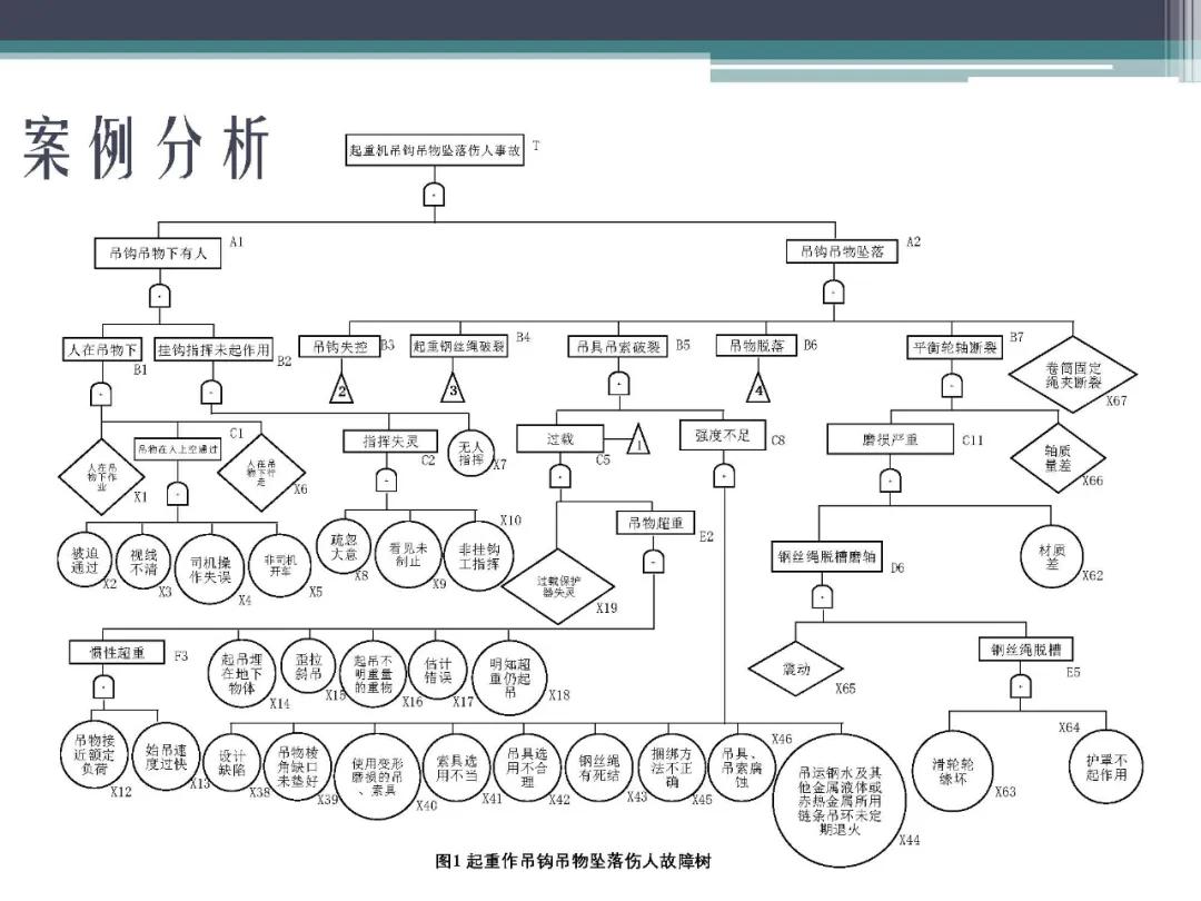 fta故障树分析,标杆分析法的内容是什么
