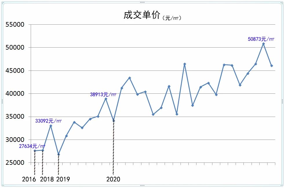 真敢挂！个别直逼“8”字头！岛外核心区如此坚挺！有何底气？