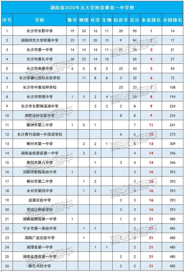 中国各省百强中学最新排名,全国十大中学名校排名榜前十名