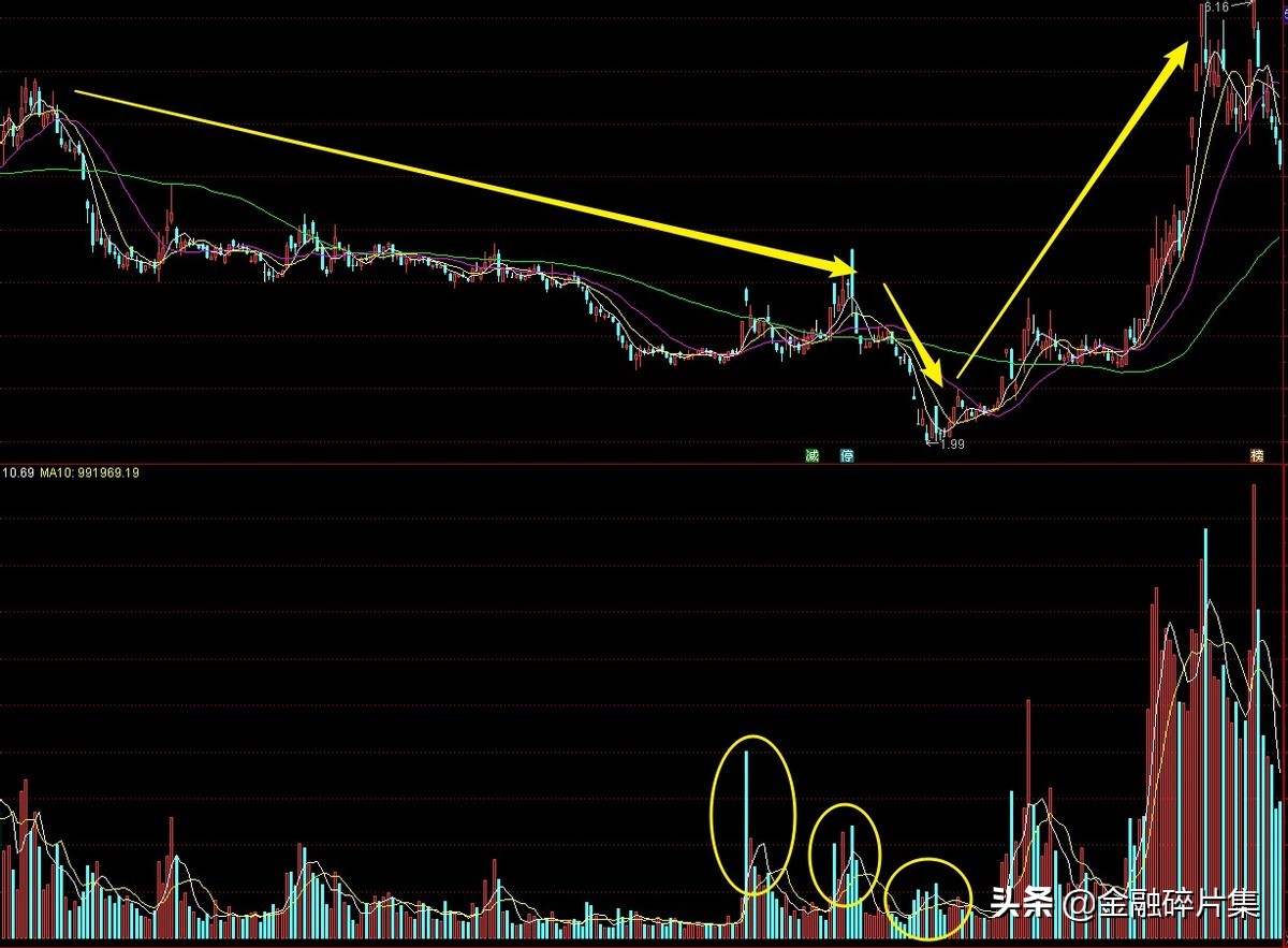 成交量指标实战精讲视频,成交量分析方法视频讲解