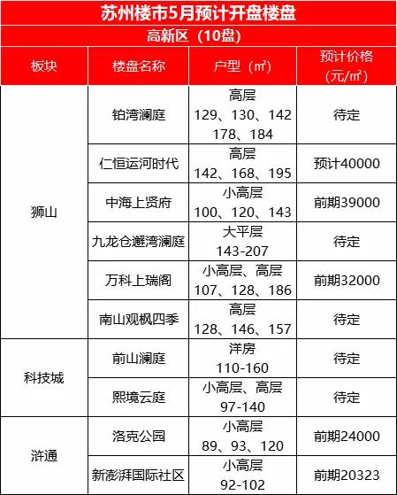 苏州新区狮山板块新房分析,苏州高新区狮山新盘