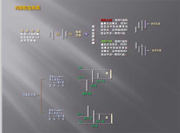 缠论学习的概念,缠论k线合并指标公式