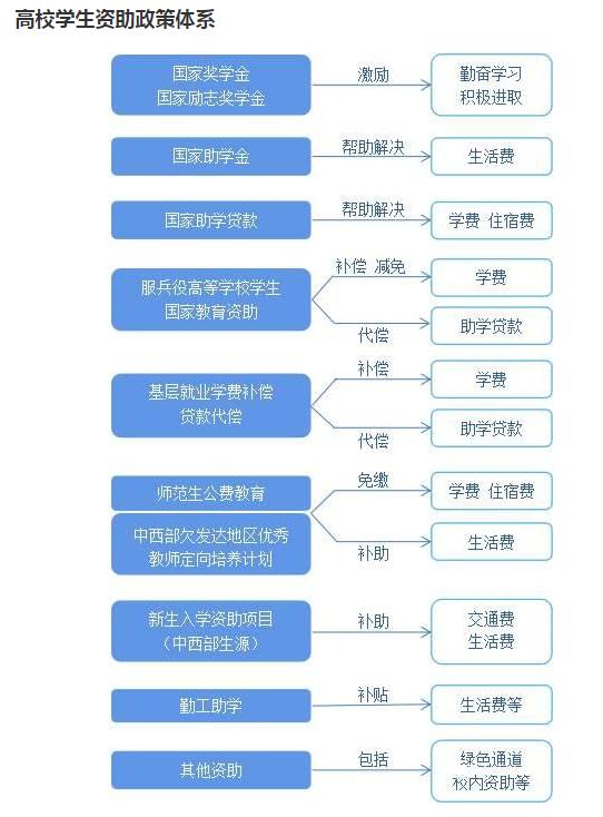 贫困学生的出路,贫穷大学生最省钱的方法