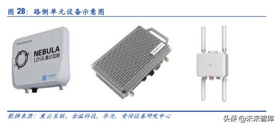 车联网产业园发展,车联网研发