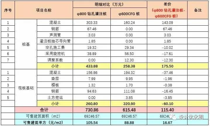 桩基费用占造价比例,各类桩基成本对比