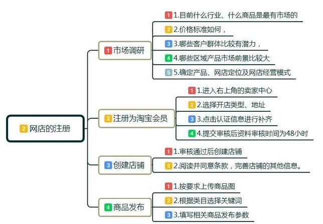 甲大人：第一次开网店怎么做？要准备哪些东西？这些建议值得学习