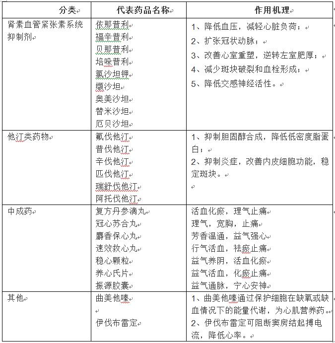 娌荤枟鍐犲績鐥呯殑甯哥敤鑽墿,鍐犲績鐥呮皵鍠樼殑鑽墿娌荤枟