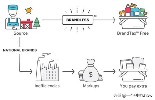 这家美国的“奇葩”电商，把“1元店”做到了线上，竟然火到爆炸