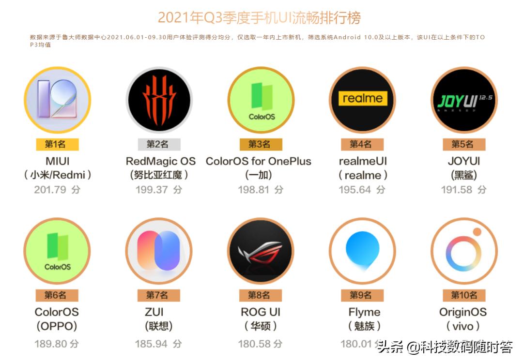 安卓系统流畅度排行2022第二季度,2022第二季度手机ui流畅度排行