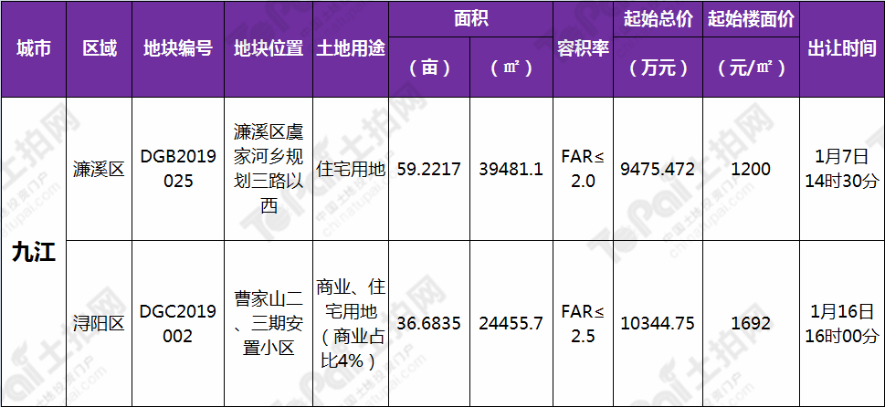 土拍最新地块,2022年土拍拿地情况