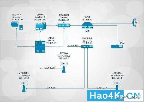 家庭网络中心打造：Gen8魔改ITX，实现Esxi虚拟NAS+Openwrt+Win10