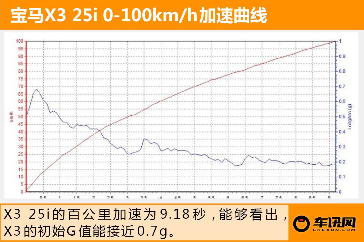 新款宝马x325i试驾体验,做一个精致的中年人