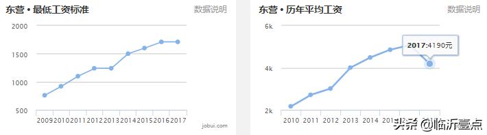 山东临沂房价算几线城市,山东十六城市工资与房价对比