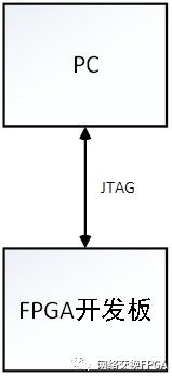 xilinx的fpga配置方式,xilinxfpga开发