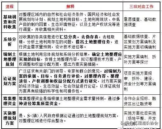 三旧改造农用地如何处理,村集体土地三旧改造流程