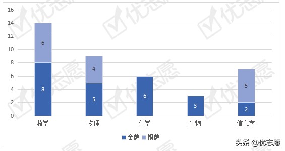 成都七中高中部高中平时成绩,成都七中一本上线率