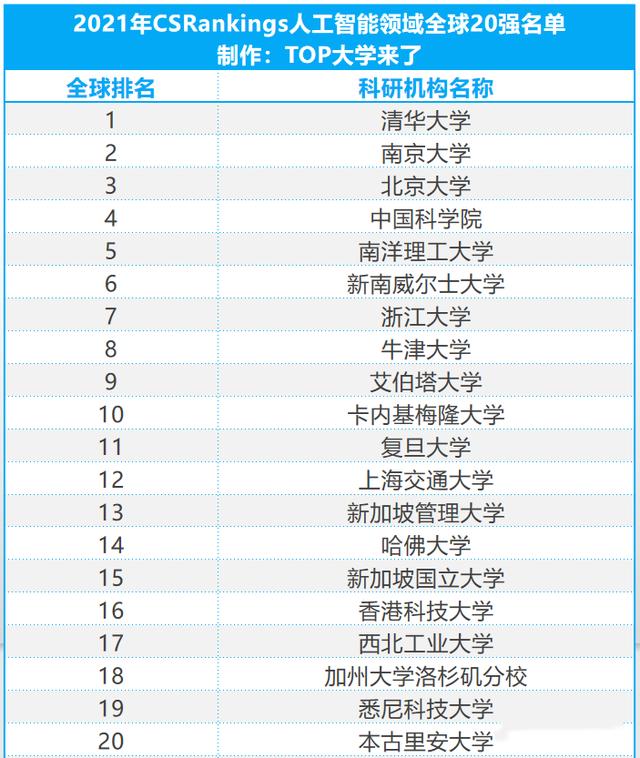 计算机科学排名前十的大学,计算机科学专业排名top20的学校