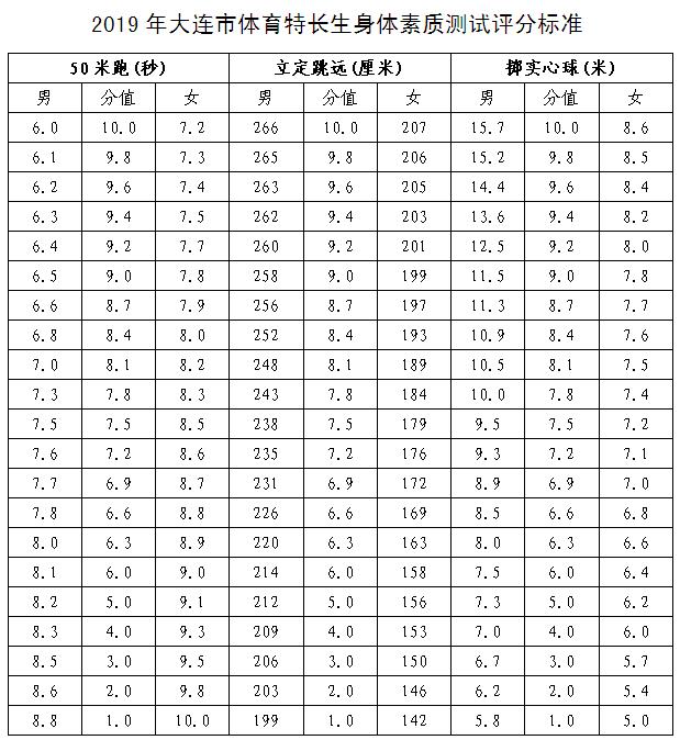 24年大连中考统招指标标准,大连中考降分最新政策