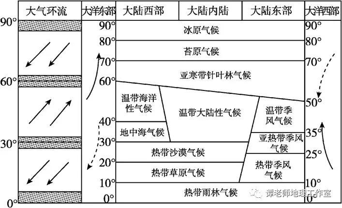 七年级地理气候类型及气候特点,高中地理大气与气候知识梳理