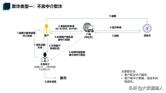 汽车金融细分风控场景和反骗策略,汽车金融风控怎么检查