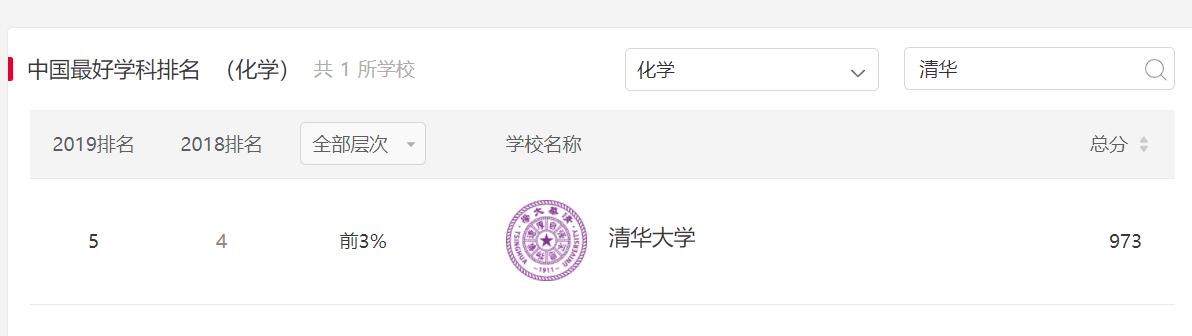 化学类大学排名最新排行榜,化学专业大学排名天津大学