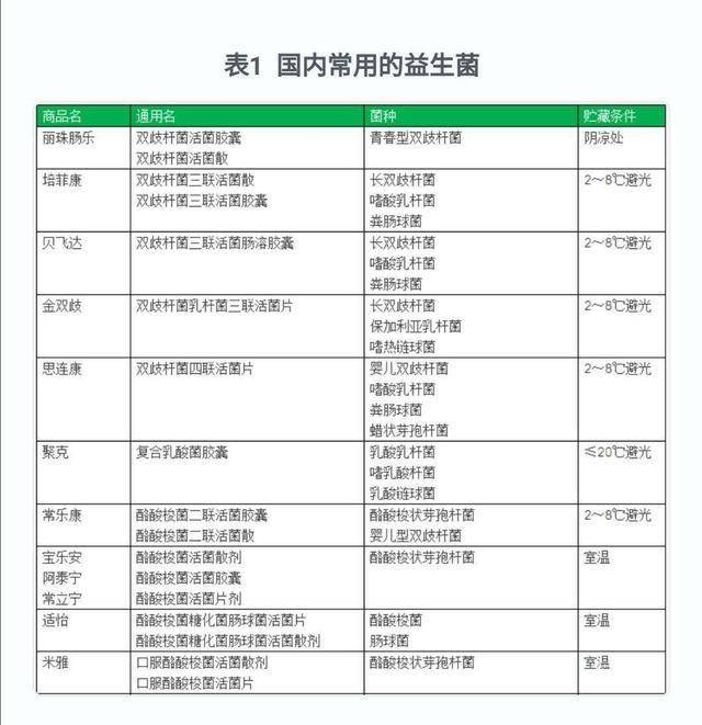 什么是益生菌类药,什么是益生菌都包括哪些