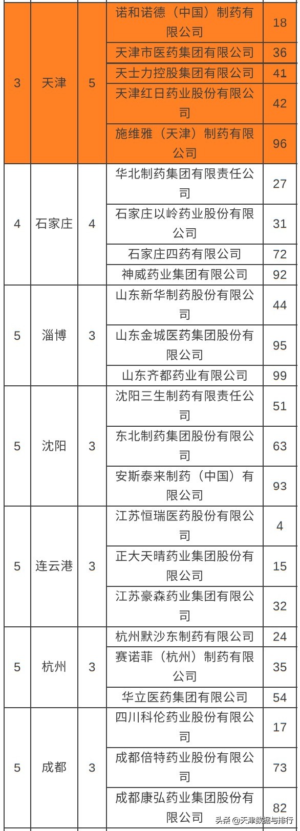 天津民营医药企业100强,中国工业医药百强企业天津