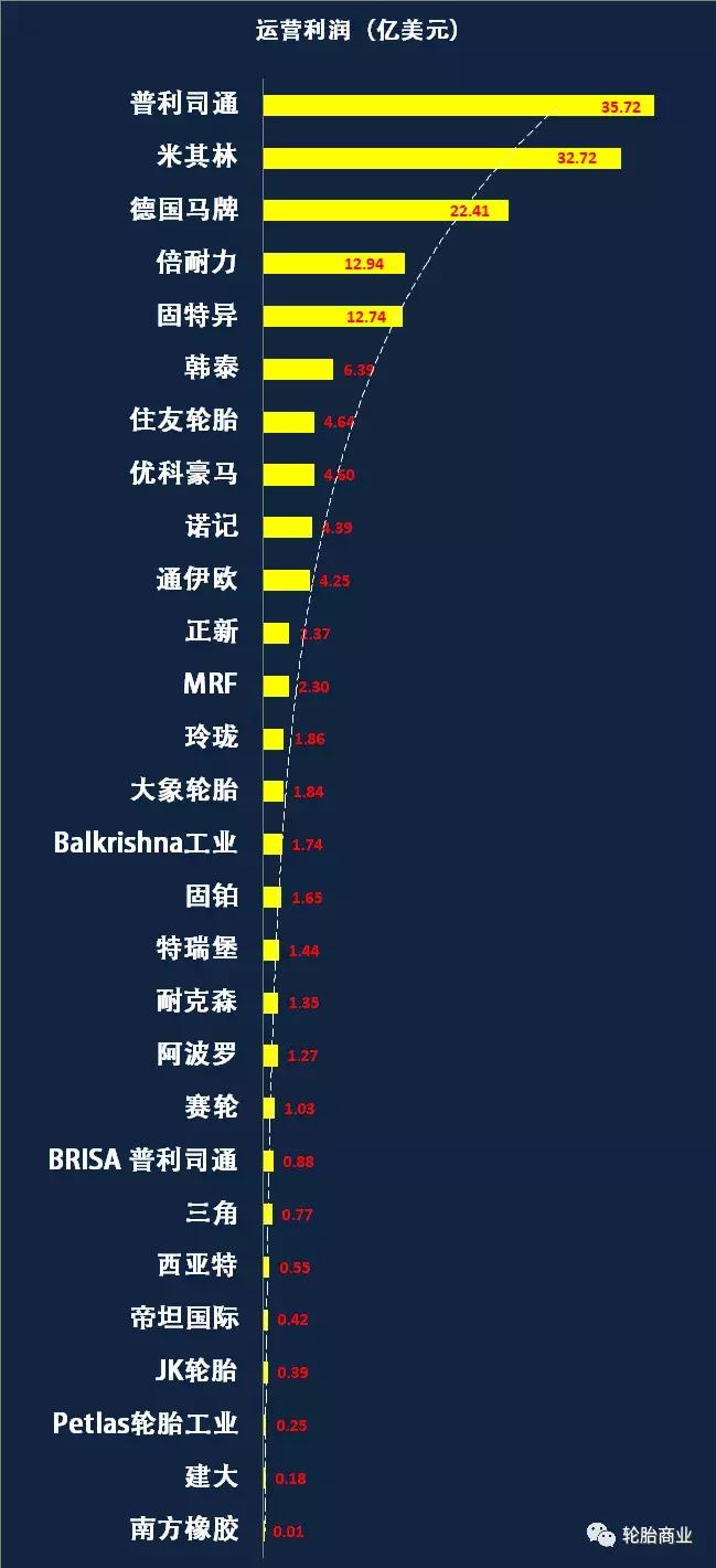 全球轮胎公司市值排名,世界轮胎利润排行