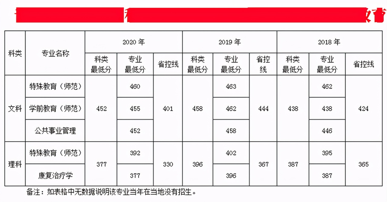南京特殊教育师范学院招生分数,南京特殊教育师范学院2020年招生