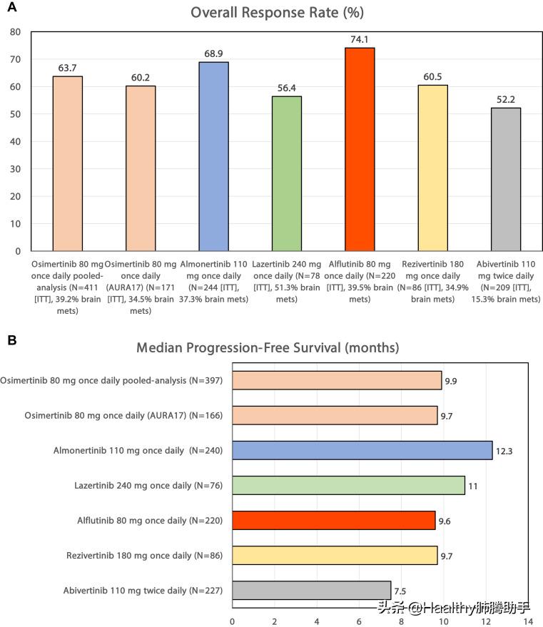 除了阿德贝利还有什么药最好,奥希替尼是最好的靶向药吗