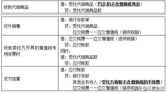 2022初级会计实务高频考点,代销商品初级会计练习题