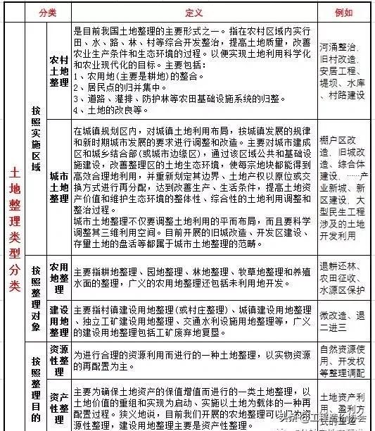 土地综合整治和旧改,旧土地改造新政策