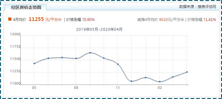 房价一朝回到解放前,为什么文登房价涨这么高