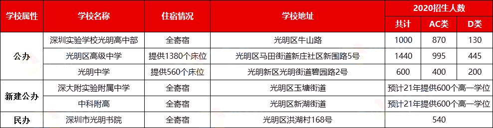 深圳最新10个学校,深圳公办高中学校一览表2024年